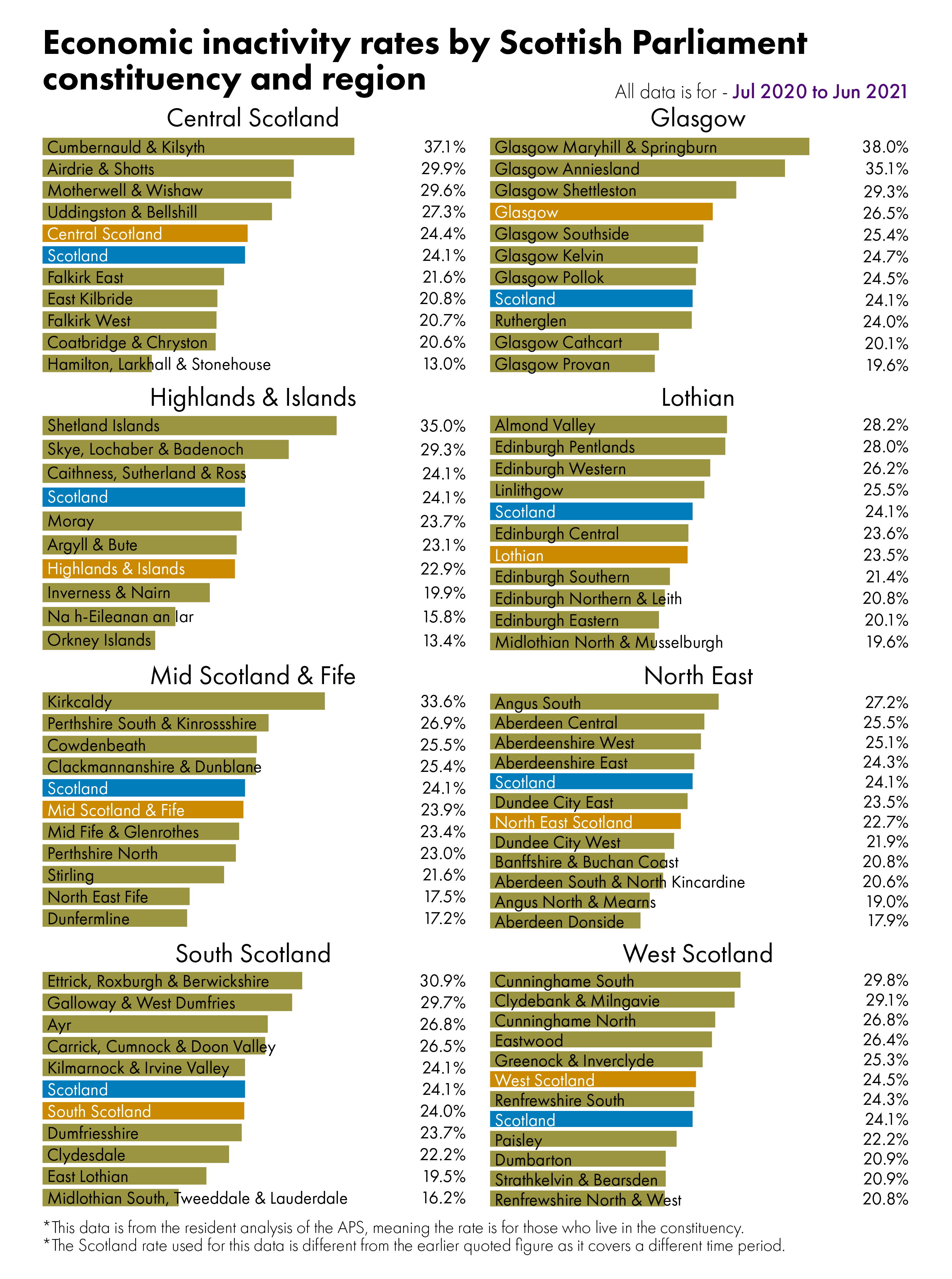 Bar charts showing economic inactivity rate by constituency. The figures behind this visual can be found in the data section of the briefing.